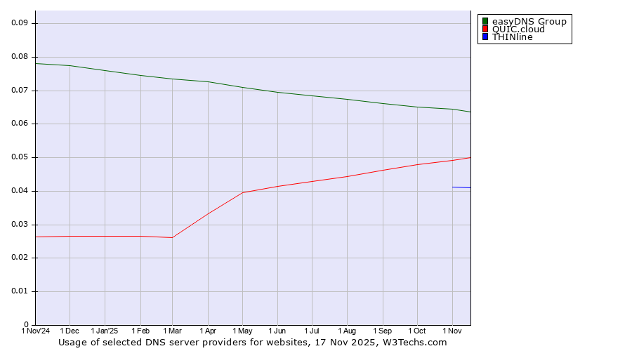 Historical trends in the usage of easyDNS Group vs. QUIC.cloud vs. THINline