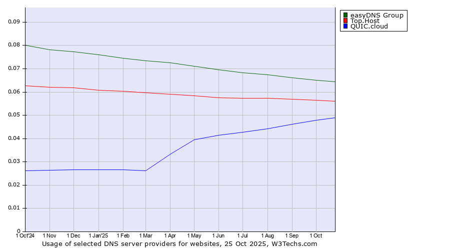 Historical trends in the usage of easyDNS Group vs. Top.Host vs. QUIC.cloud
