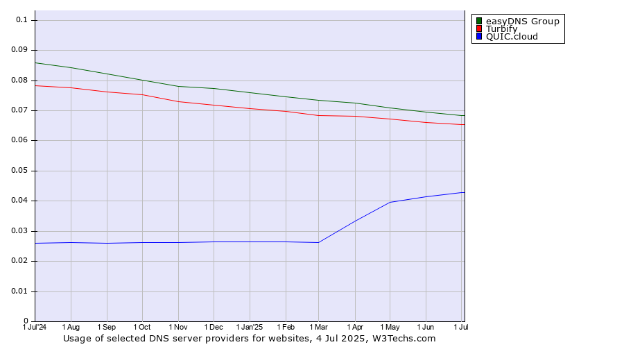 Historical trends in the usage of easyDNS Group vs. Turbify vs. QUIC.cloud