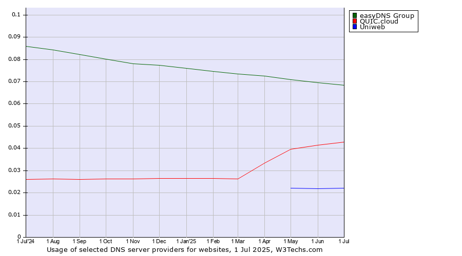 Historical trends in the usage of easyDNS Group vs. QUIC.cloud vs. Uniweb