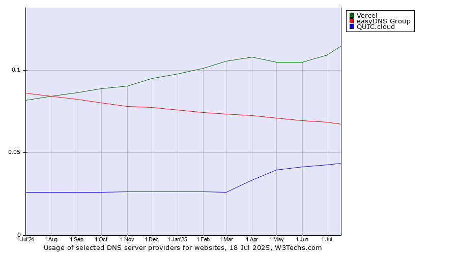 Historical trends in the usage of Vercel vs. easyDNS Group vs. QUIC.cloud