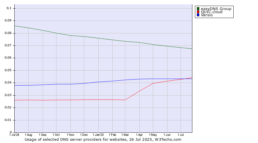 Historical trends in the usage of easyDNS Group vs. Versio vs. QUIC.cloud