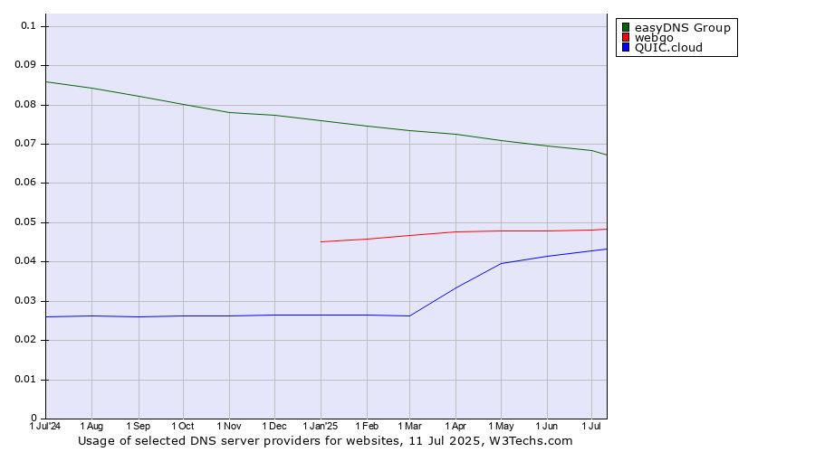 Historical trends in the usage of easyDNS Group vs. webgo vs. QUIC.cloud