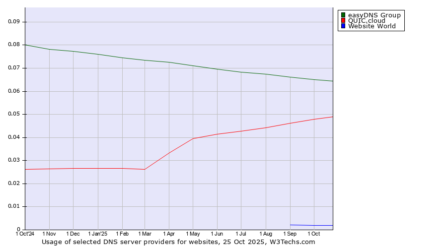 Historical trends in the usage of easyDNS Group vs. QUIC.cloud vs. Website World