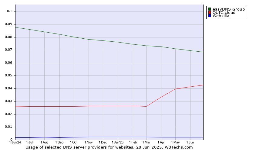 Historical trends in the usage of easyDNS Group vs. QUIC.cloud vs. Webzilla