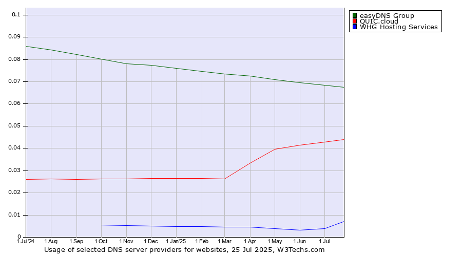 Historical trends in the usage of easyDNS Group vs. QUIC.cloud vs. WHG Hosting Services