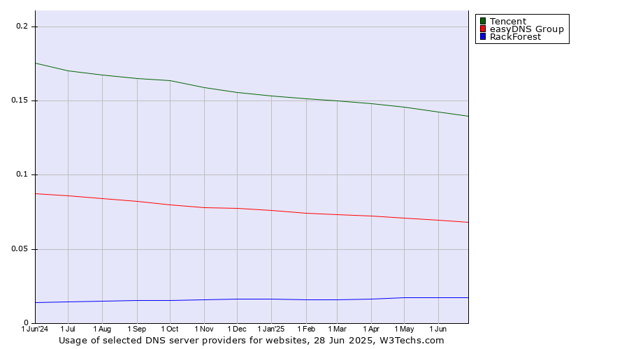 Historical trends in the usage of Tencent vs. easyDNS Group vs. RackForest