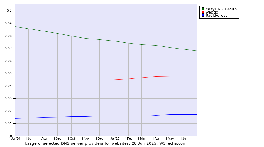Historical trends in the usage of easyDNS Group vs. webgo vs. RackForest