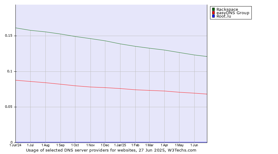 Historical trends in the usage of Rackspace vs. easyDNS Group vs. Root.lu