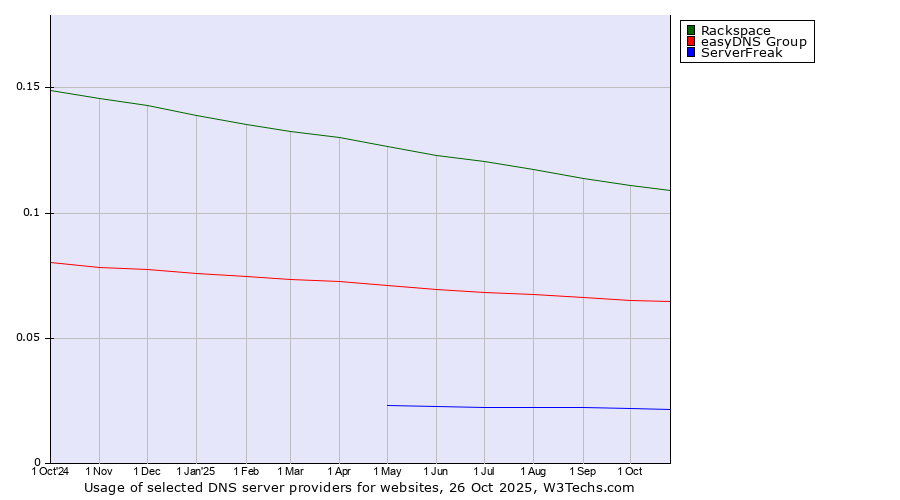 Historical trends in the usage of Rackspace vs. easyDNS Group vs. ServerFreak