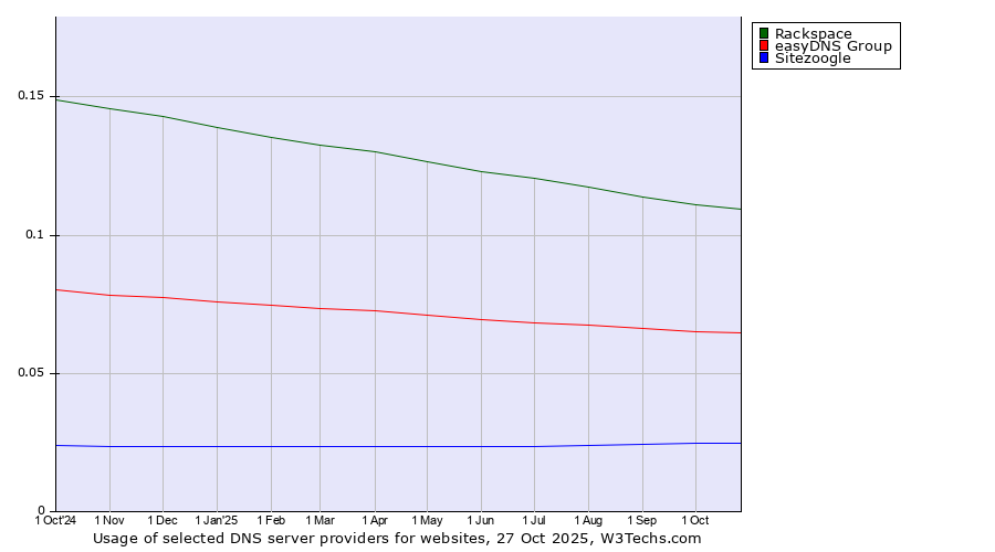 Historical trends in the usage of Rackspace vs. easyDNS Group vs. Sitezoogle