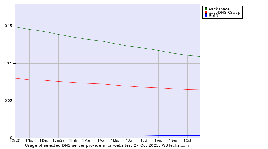 Historical trends in the usage of Rackspace vs. easyDNS Group vs. Softtr