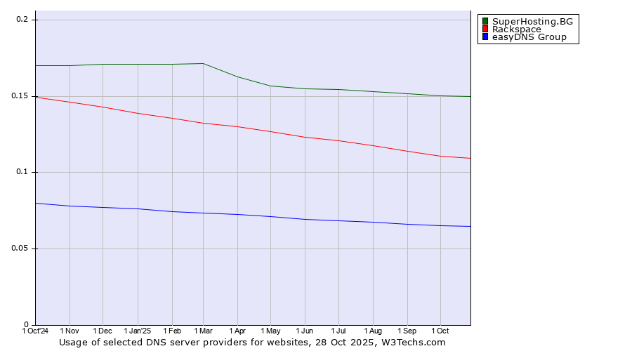 Historical trends in the usage of SuperHosting.BG vs. Rackspace vs. easyDNS Group