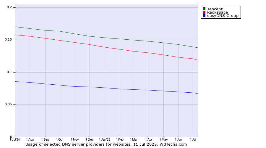 Historical trends in the usage of Tencent vs. Rackspace vs. easyDNS Group