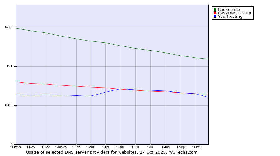 Historical trends in the usage of Rackspace vs. easyDNS Group vs. Yourhosting