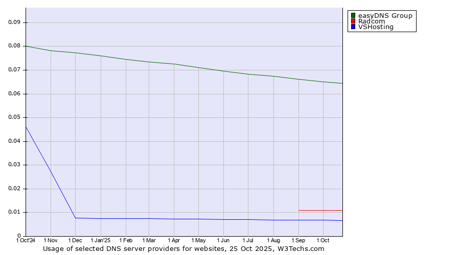 Historical trends in the usage of easyDNS Group vs. Radcom vs. VSHosting