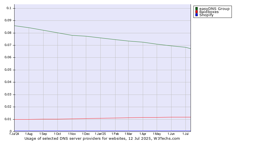 Historical trends in the usage of easyDNS Group vs. Raidboxes vs. Shopify