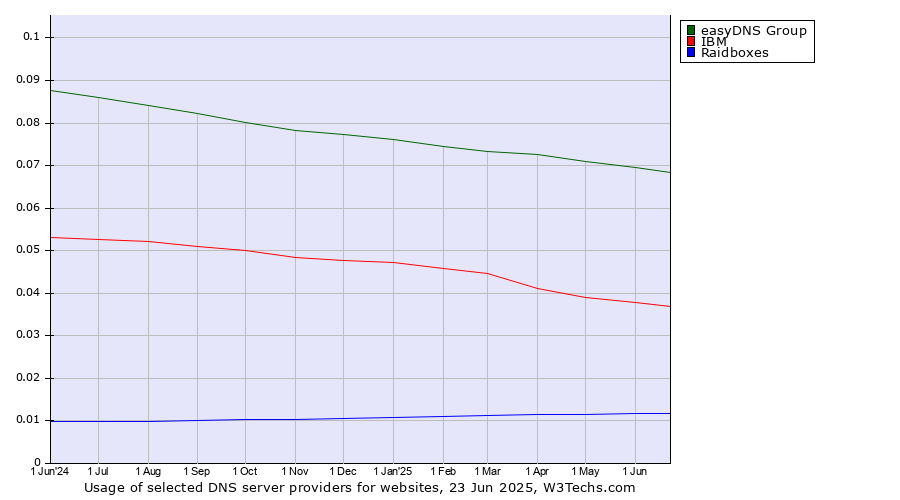Historical trends in the usage of easyDNS Group vs. IBM vs. Raidboxes