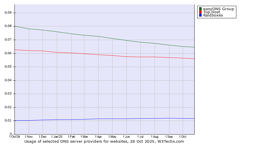 Historical trends in the usage of easyDNS Group vs. Top.Host vs. Raidboxes
