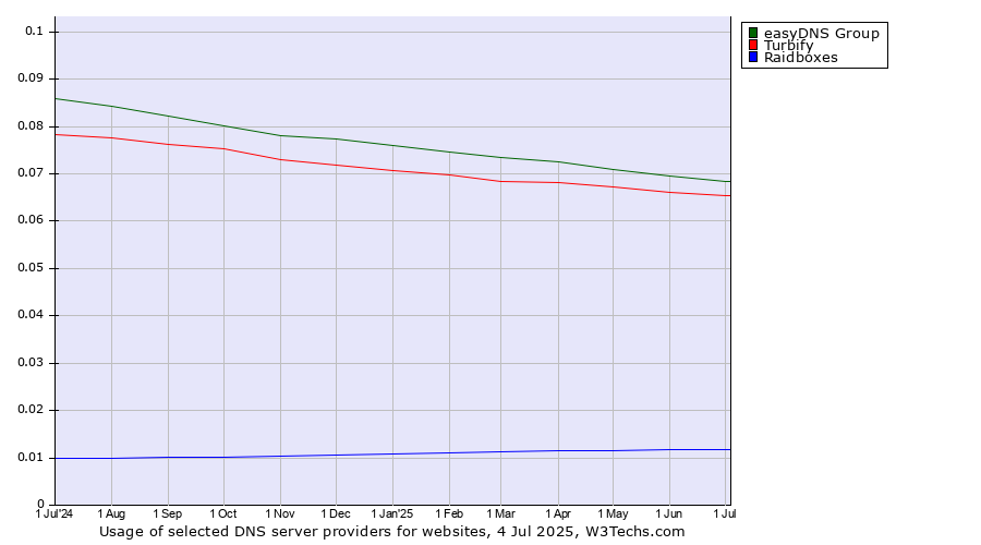 Historical trends in the usage of easyDNS Group vs. Turbify vs. Raidboxes