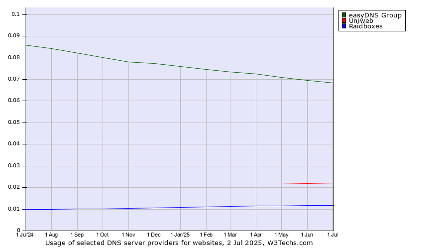Historical trends in the usage of easyDNS Group vs. Uniweb vs. Raidboxes