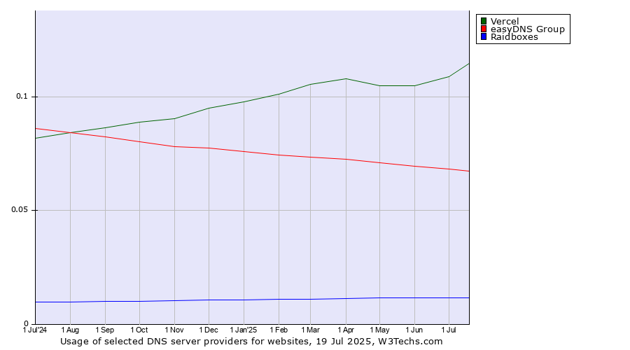 Historical trends in the usage of Vercel vs. easyDNS Group vs. Raidboxes