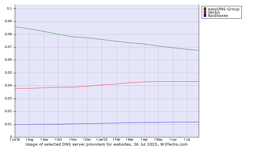 Historical trends in the usage of easyDNS Group vs. Versio vs. Raidboxes