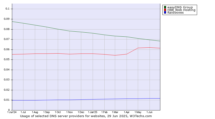 Historical trends in the usage of easyDNS Group vs. H88 Web Hosting vs. Raidboxes