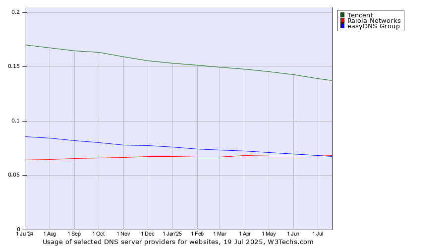 Historical trends in the usage of Tencent vs. Raiola Networks vs. easyDNS Group