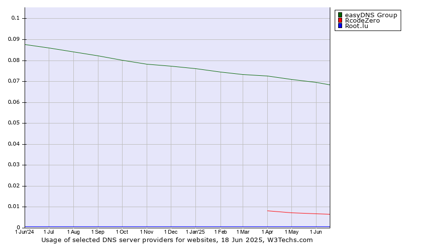 Historical trends in the usage of easyDNS Group vs. RcodeZero vs. Root.lu