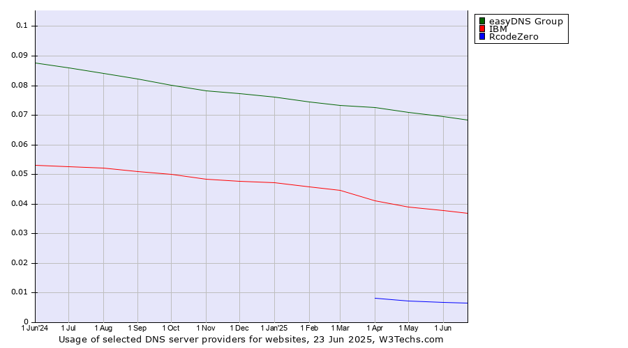 Historical trends in the usage of easyDNS Group vs. IBM vs. RcodeZero
