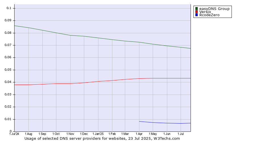 Historical trends in the usage of easyDNS Group vs. Versio vs. RcodeZero