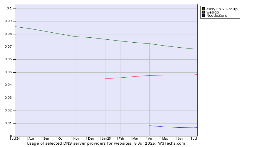Historical trends in the usage of easyDNS Group vs. webgo vs. RcodeZero