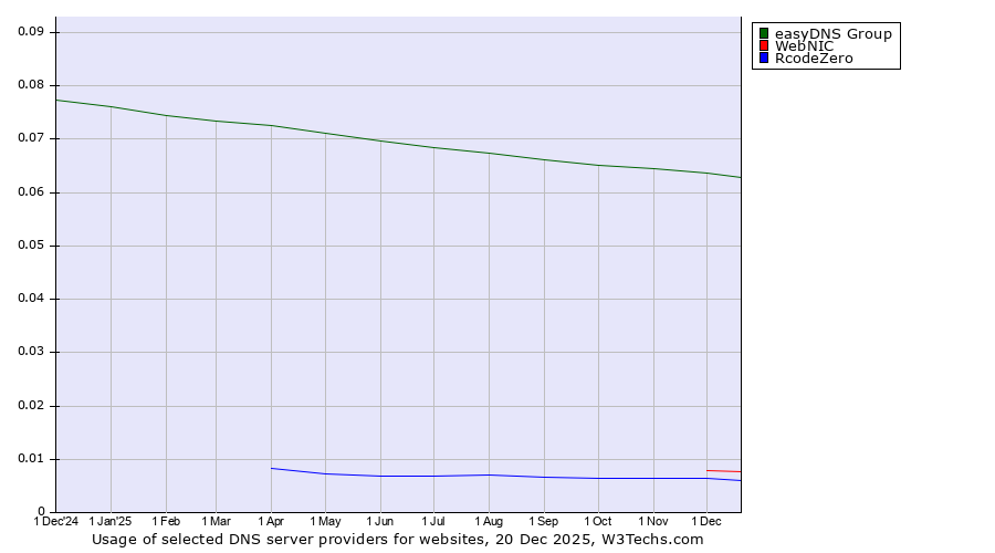 Historical trends in the usage of easyDNS Group vs. WebNIC vs. RcodeZero