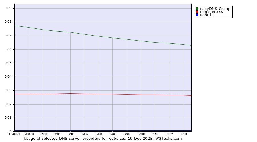 Historical trends in the usage of easyDNS Group vs. Register365 vs. Root.lu