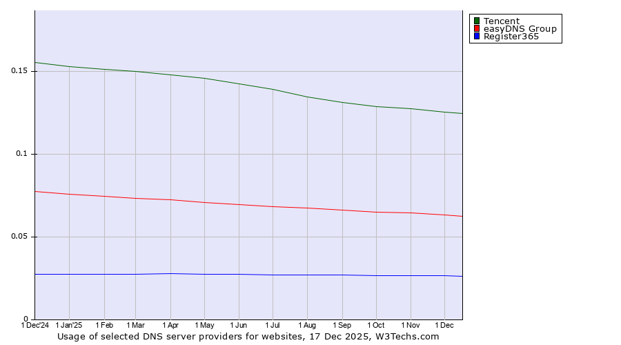 Historical trends in the usage of Tencent vs. easyDNS Group vs. Register365