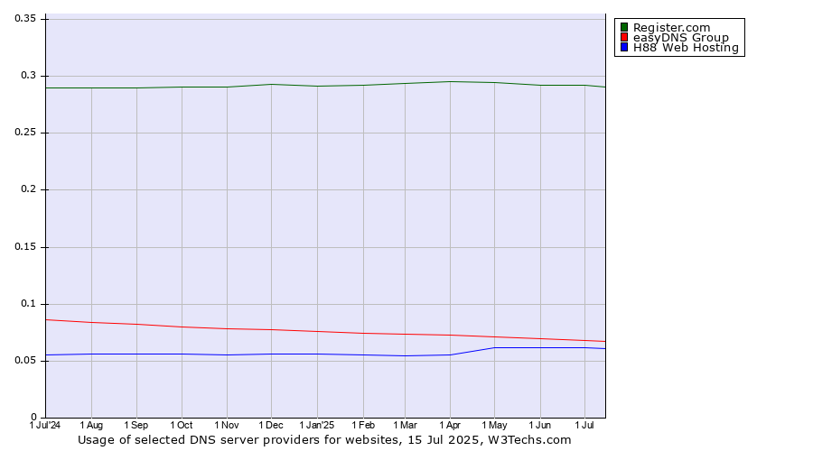 Historical trends in the usage of Register.com vs. easyDNS Group vs. H88 Web Hosting