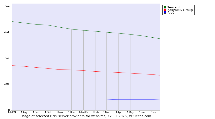 Historical trends in the usage of Tencent vs. easyDNS Group vs. Ride