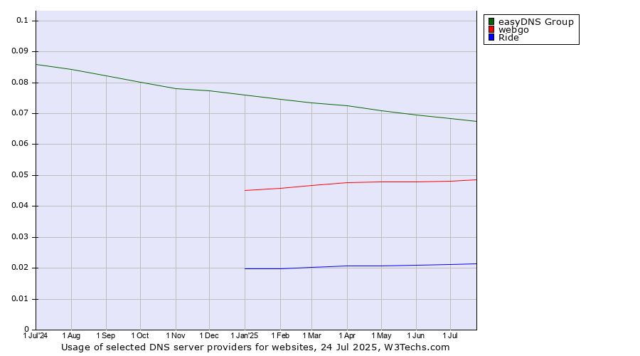 Historical trends in the usage of easyDNS Group vs. webgo vs. Ride