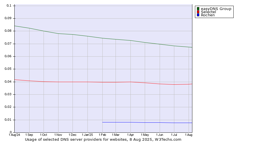 Historical trends in the usage of easyDNS Group vs. Selectel vs. Rochen