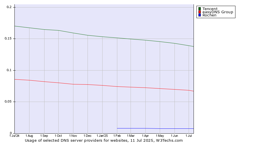 Historical trends in the usage of Tencent vs. easyDNS Group vs. Rochen