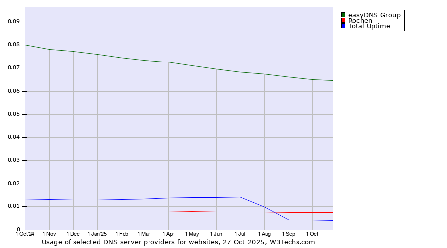 Historical trends in the usage of easyDNS Group vs. Rochen vs. Total Uptime
