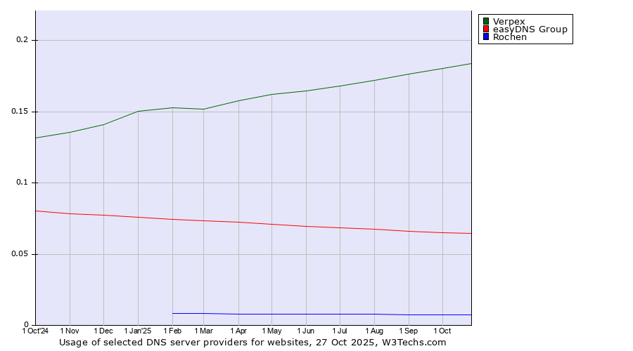 Historical trends in the usage of Verpex vs. easyDNS Group vs. Rochen