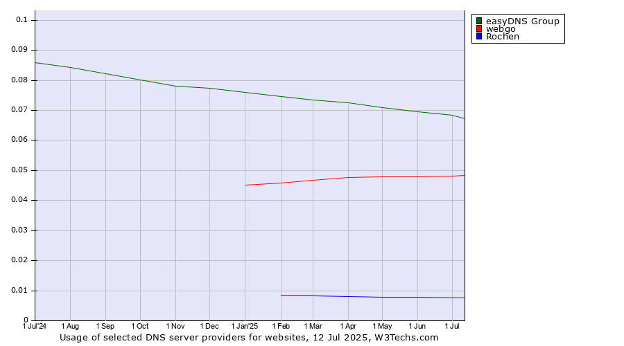 Historical trends in the usage of easyDNS Group vs. webgo vs. Rochen