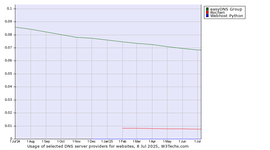 Historical trends in the usage of easyDNS Group vs. Rochen vs. Webhost Python