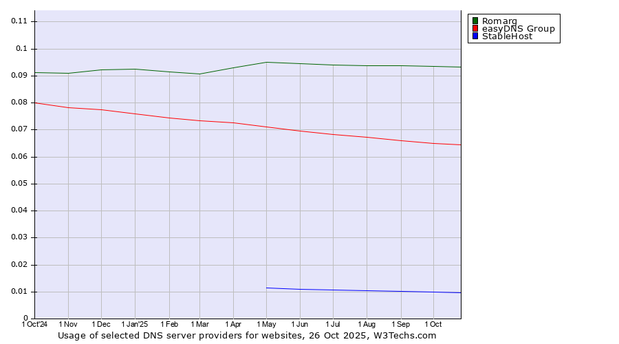 Historical trends in the usage of Romarg vs. easyDNS Group vs. StableHost
