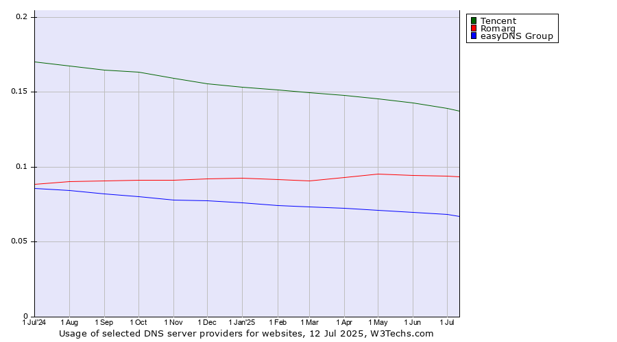 Historical trends in the usage of Tencent vs. Romarg vs. easyDNS Group