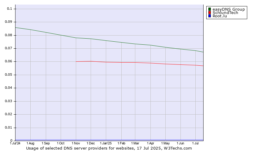 Historical trends in the usage of easyDNS Group vs. SchlundTech vs. Root.lu