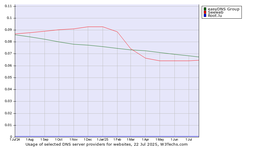 Historical trends in the usage of easyDNS Group vs. Seeweb vs. Root.lu