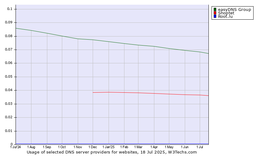 Historical trends in the usage of easyDNS Group vs. Shoptet vs. Root.lu